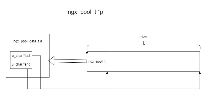 create_pool的内存模型