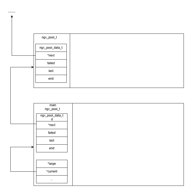 ngx_pool_t